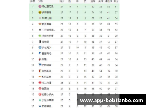 BOB天博德甲最新积分榜：沙尔克大胜、莱比锡输给多特、拜仁保住榜首 - 副本
