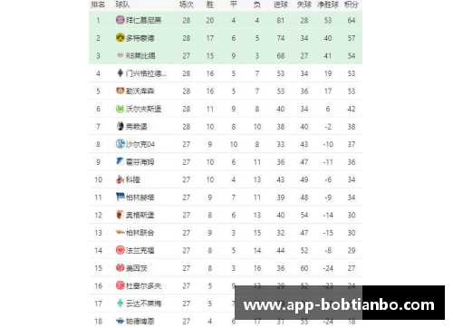BOB天博德甲最新积分战报：两场大比分，两场绝平，拜仁狼狈丢2分