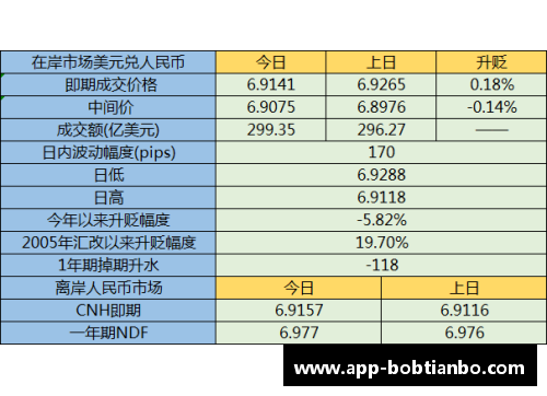 BOB天博人民币兑美元创45个月新高节前结汇旺季后人民币或面临阶段性调整